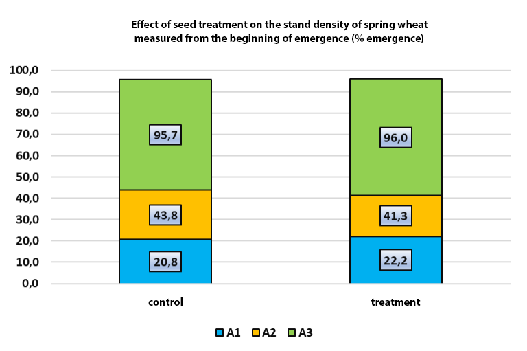wheat seed treatment