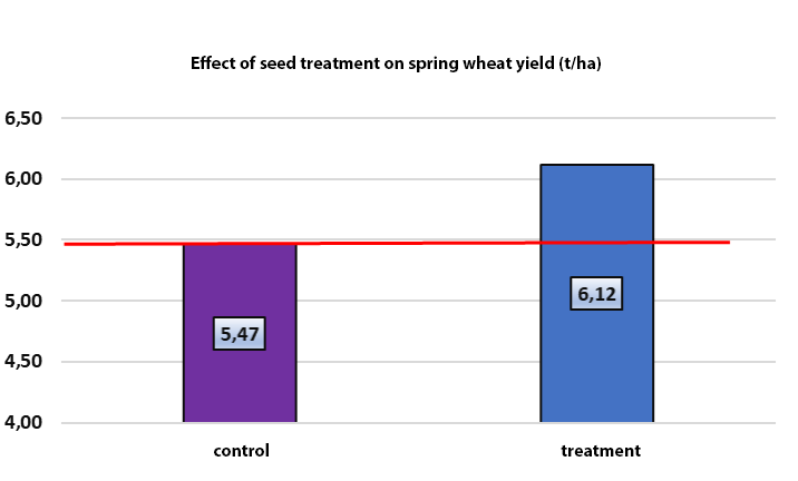 wheat seed treatment